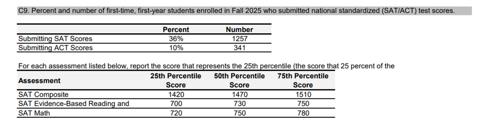 Common Data Set Boston University: процентили результатов SAT